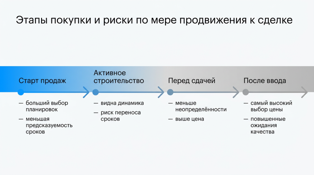 Этапы покупки и риски по мере продвижения к сделке